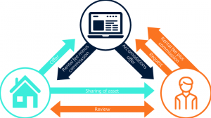 Peer to Peer Accommodation