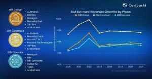 Cambashi’s forecasts growth in three key areas of BIM (2023-2027):  The BIM Design software market includes software used in the design stage of building and infrastructure projects. The BIM Construct software market covers software for collaboration on p