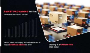 Smart Packaging Market Set to Expand at 5.5% CAGR, Estimated to Hit ,662.0 Million Forecast by 2030
