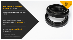 Food Processing Seals Market Expected to Hit USD 4.6 Billion, with a Strong CAGR of 5.1% Forecast by 2031