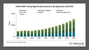 PEEK Tubing Opportunity Assessment, 2016-2032