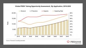 PEEK Demand-Supply, 2016-2032