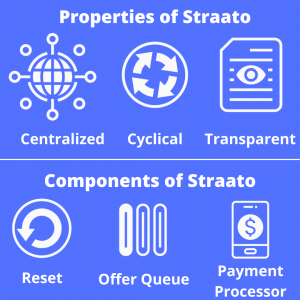 Straato is a centralized, cyclical Marketplace economy, with transparency as a priority. Straato assets cannot leave our platform and may only be traded within specific cycles. The reset, offer queue, and third-party payment processor form core components of our system.