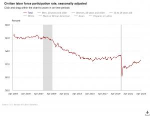 U.S. Bureau of Labor Statistics Graph, reflecting cyclical recovery from COVID-19 pandemic-induced recession. However, ~1/4 of population (age 65 or older in 2031) will contribute to continued decline in the labor force.