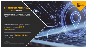 Embedded Antenna Systems Market Share