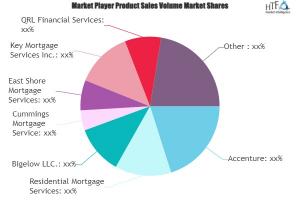 Residential Mortgage Service Market