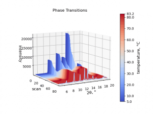 Theophylline monohydrate Variable Temperature X-ray Powder Diffraction Analysis