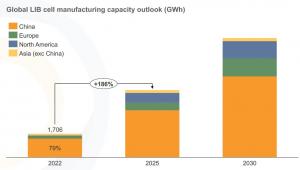 Global lithium-ion battery cell manufacturing capacity outlook (GWh)