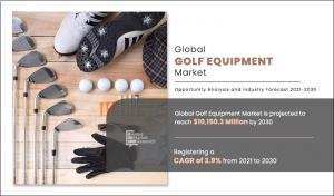 Golf Equipment Market is poised to reach USD 10,150.3 Million, growing at a 3.9% CAGR by 2030