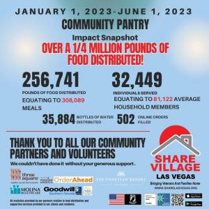Over a quarter million pounds of food distributed from Jan. 1, 2023. 2023-June 1, 2023