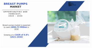 Breast Pumps Market Share