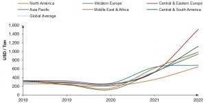 Ammonia Prices 2018 to 2022 (USD / Ton)