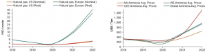 Impact of raw material prices on Ammonia (2018-2022)