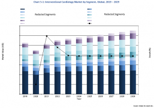 Interventional Cardiology Market