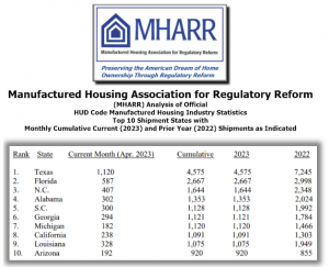 Manufactured Housing Association for Regulatory Reform (MHARR Logo) Top 10 Shipment States official HUD Code Manufactured Home Statistics MHARR logo.