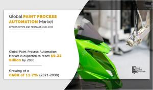 Paint Process Automation Market Analysis