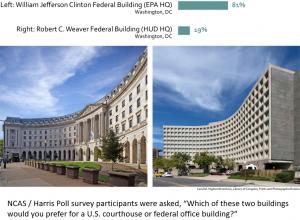 Survey Result from Question 1 in the National Civic Art Society / Harris Poll Survey of Americans' Preferred Architecture for Federal Buildings