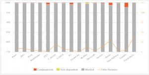 Chart of test results February-May 2023 shows protection rate as bar for the Real-World Protection Test of 16 consumer antivirus products as blocked, user dependent and compromised. False positives displayed as curve.