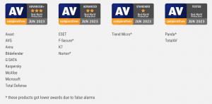 Four awards with the logo of AV-Comparatives in a row for three stars-Advanced+, two stars-Advanced, one star-Standard and Tested products with a list of the products below.