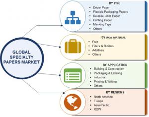 Global Specialty Papers Market