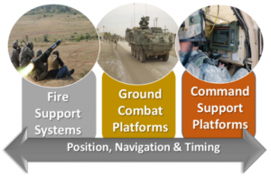 PNT assurance capability and the benefits of “Sensor Fusion”