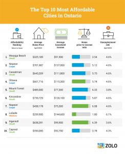A chart showing the most affordable cities in Ontario