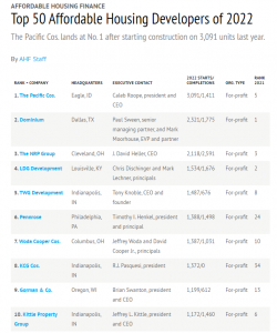 Gorman & Company Listed 9th on 2022 Top 50 Affordable Housing Developers