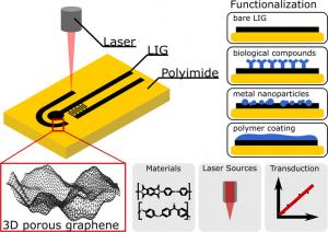 Laser printing electrode process