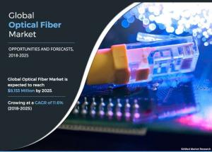 Global Optical Fiber Market Trends