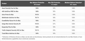 Die Tabelle der Test-Ergebnisse 2023 zeigt die Schutzrate in Prozent für den Mac Security Test von 9 Antivirus-Produkten neben der Schutzrate für Mac PUA und Windows Malware.