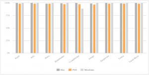 Die Grafik der Test-Ergebnisse 2023 zeigt die Schutzrate als Balken für den Mac Security Test von 9 Antivirus-Produkten als blockiert, User Dependent und kompromittiert.