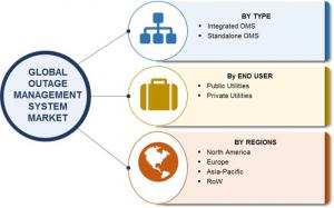 Global Outage Management System Market