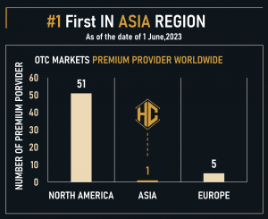 OTC Markets Premium Provider Worldwide Chart
