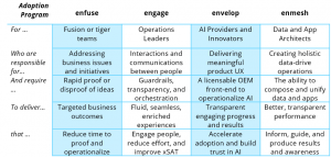 Table defining the four addoption programs to create guardrails, transparency, and orchestration