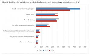 Total Injuries and Illnesses in Selected Industry Sectors