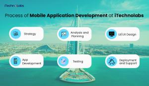 Process of Mobile App Development