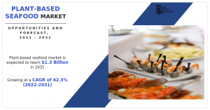 At a CAGR of 42.3% Plant-based Seafood Market is projected to reach .3 Billion by 2031