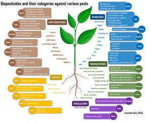 Biopesticides Overview