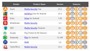 List of nine tested products and Google OS listed with their vendor logo. Product name, version, and availability of main features displayed as symbols.