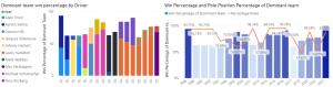 We looked at a wide array of historical F1 data