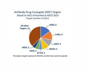 Antibody Drug Conjugate (ADC) Targets