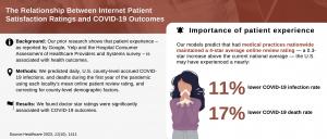 A new study has found that higher patient satisfaction could have improved COVID-19 outcomes.