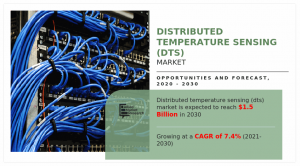 Global Distributed Temperature Sensing Market