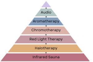 Halotherapy Solutions uses a Unique Layered Modality Process