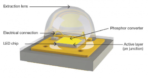 LED Phosphors Market Forecast