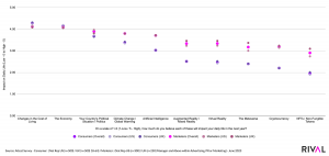 Risk As Survey Shows that Consumers & Marketers See Brand Purpose & Technology Very Differently