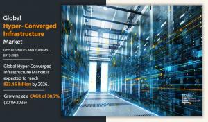 Hyper-Converged Infrastructure Market Size
