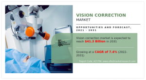 Vision Correction Market Forecast