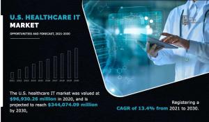 Healthcare IT Market in US Size