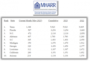 MHARR - Manufactured Housing Assocation for Regulatory Reform Reports Top Ten States by Shipment May 2023.